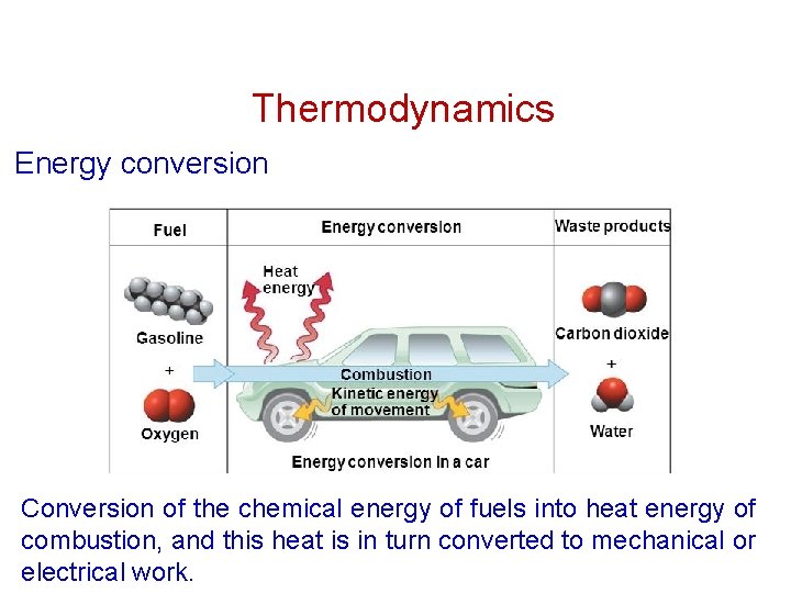 Thermodynamics Energy conversion Conversion of the chemical energy of fuels into heat energy of