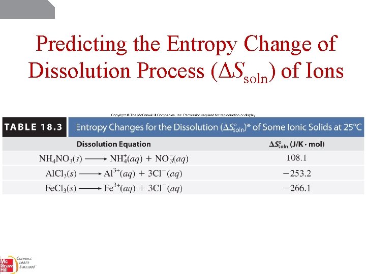 Predicting the Entropy Change of Dissolution Process (ΔSsoln) of Ions 