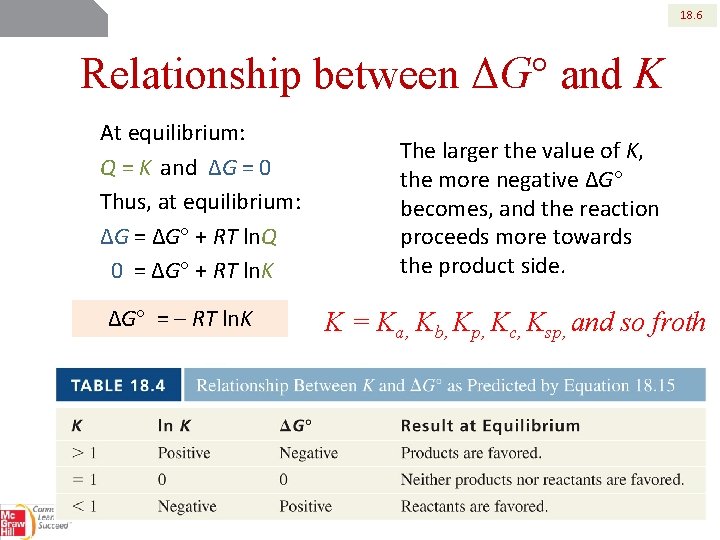 18. 6 Relationship between ΔG and K At equilibrium: Q = K and ΔG