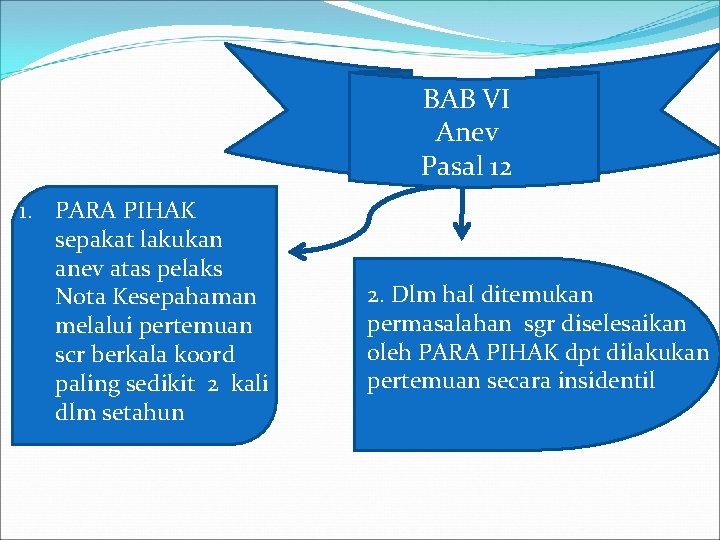 BAB VI Anev Pasal 12 1. PARA PIHAK sepakat lakukan anev atas pelaks Nota