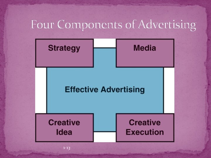 Four Components of Advertising 1 -13 