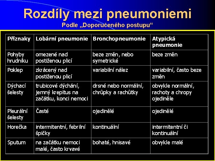 Rozdíly mezi pneumoniemi Podle „Doporučeného postupu“ Příznaky Lobární pneumonie Bronchopneumonie Atypická pneumonie Pohyby hrudníku