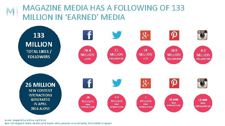 MAGAZINE MEDIA HAS A FOLLOWING OF 133 MILLION IN ‘EARNED’ MEDIA 133 MILLION TOTAL