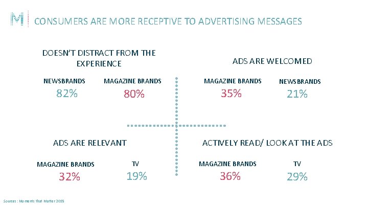 CONSUMERS ARE MORE RECEPTIVE TO ADVERTISING MESSAGES DOESN’T DISTRACT FROM THE EXPERIENCE NEWSBRANDS 82%