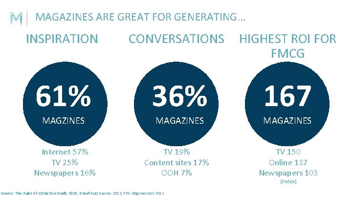MAGAZINES ARE GREAT FOR GENERATING… INSPIRATION CONVERSATIONS HIGHEST ROI FOR FMCG 61% 36% 167