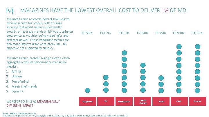 MAGAZINES HAVE THE LOWEST OVERALL COST TO DELIVER 1% OF MDI Millward Brown research