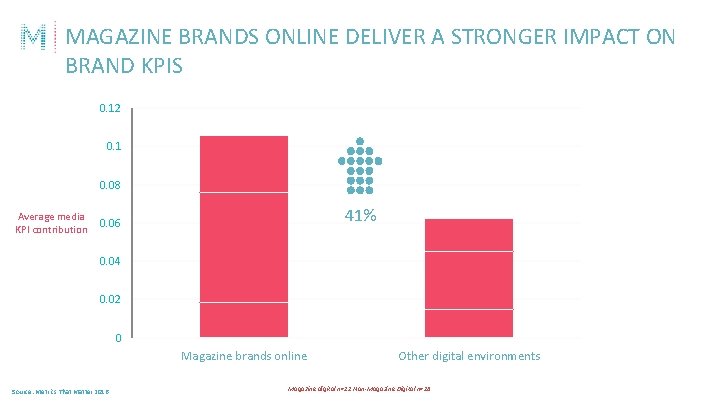 MAGAZINE BRANDS ONLINE DELIVER A STRONGER IMPACT ON BRAND KPIS 0. 12 0. 1