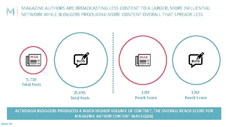 MAGAZINE AUTHORS ARE BROADCASTING LESS CONTENT TO A LARGER, MORE INFLUENTIAL NETWORK WHILE BLOGGERS