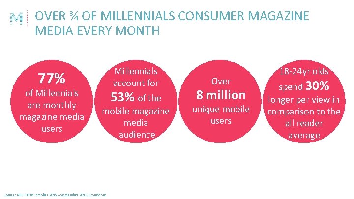 OVER ¾ OF MILLENNIALS CONSUMER MAGAZINE MEDIA EVERY MONTH Millennials account for 77% of
