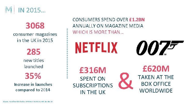 IN 2015… 3068 CONSUMERS SPEND OVER £ 1. 2 BN ANNUALLY ON MAGAZINE MEDIA