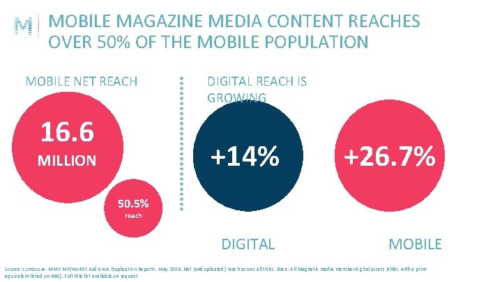 MOBILE MAGAZINE MEDIA CONTENT REACHES OVER 50% OF THE MOBILE POPULATION MOBILE NET REACH