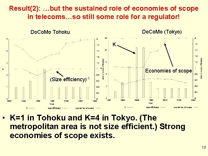 Result(2): …but the sustained role of economies of scope in telecoms…so still some role