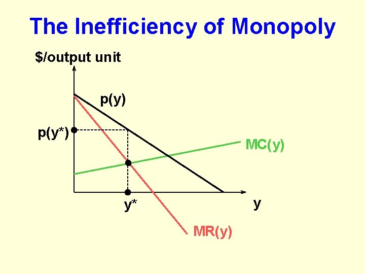 The Inefficiency of Monopoly $/output unit p(y) p(y*) MC(y) y y* MR(y) 