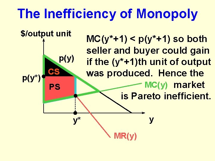 The Inefficiency of Monopoly $/output unit p(y) p(y*) CS PS MC(y*+1) < p(y*+1) so