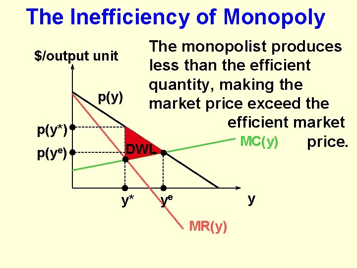 The Inefficiency of Monopoly The monopolist produces $/output unit less than the efficient quantity,