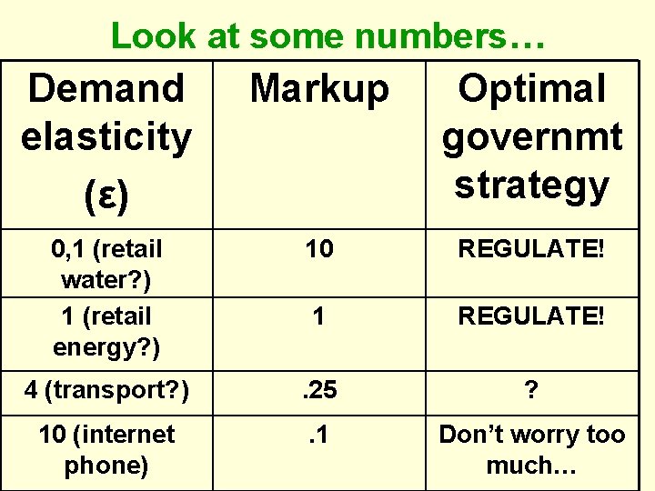 Look at some numbers… Demand elasticity (ε) Markup Optimal governmt strategy 0, 1 (retail