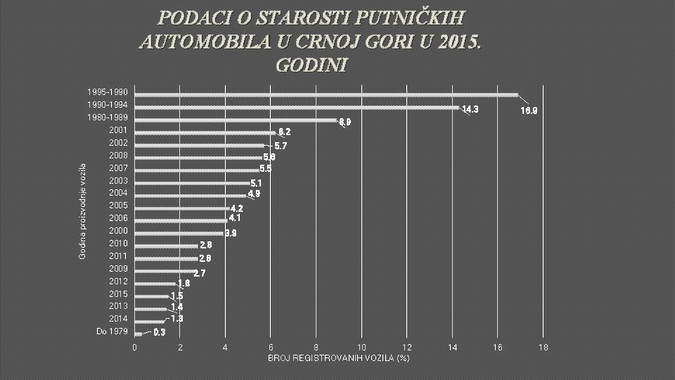 Godina proizvodnje vozila PODACI O STAROSTI PUTNIČKIH AUTOMOBILA U CRNOJ GORI U 2015. GODINI