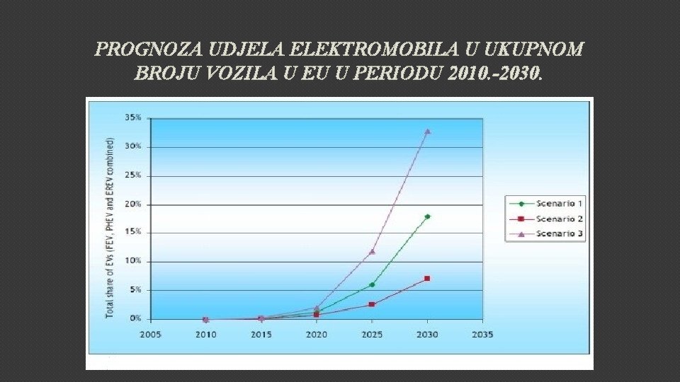 PROGNOZA UDJELA ELEKTROMOBILA U UKUPNOM BROJU VOZILA U EU U PERIODU 2010. -2030. 