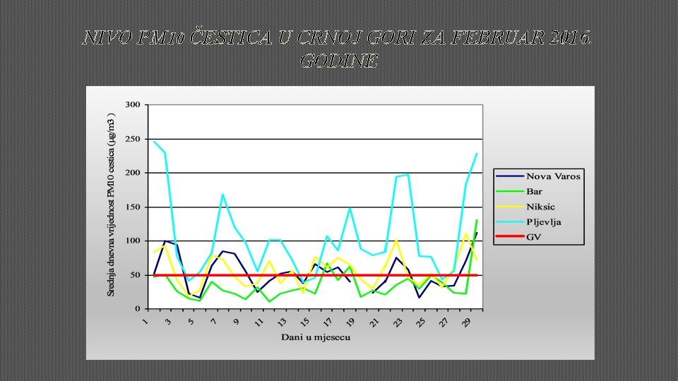 NIVO PM 10 ČESTICA U CRNOJ GORI ZA FEBRUAR 2016. GODINE 