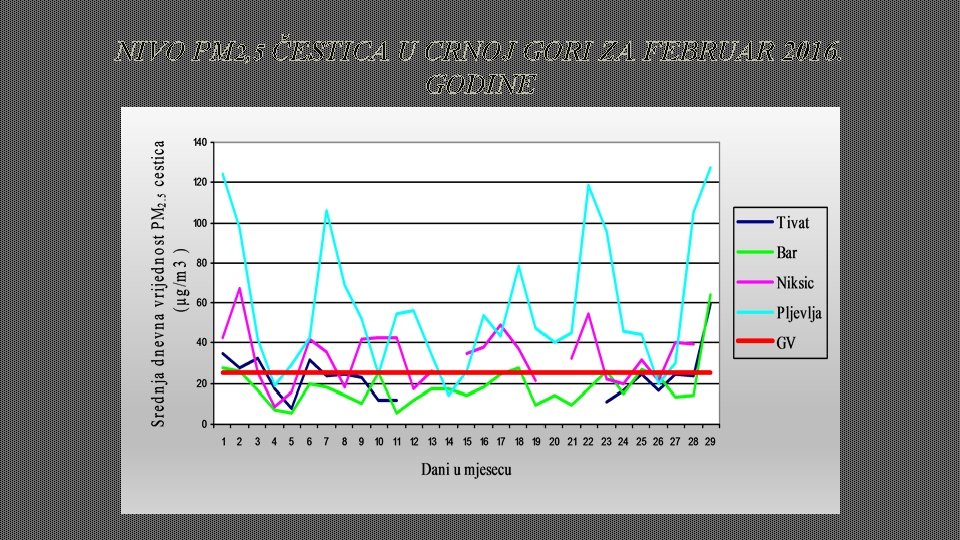 NIVO PM 2, 5 ČESTICA U CRNOJ GORI ZA FEBRUAR 2016. GODINE 