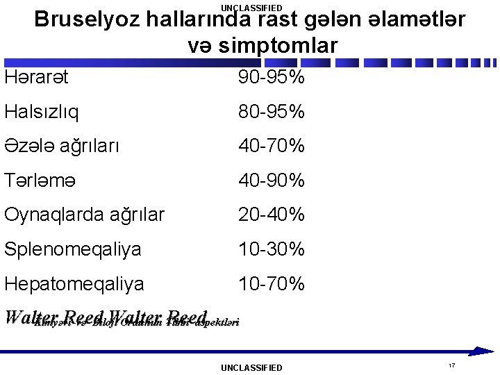 UNCLASSIFIED Bruselyoz hallarında rast gələn əlamətlər və simptomlar Hərarət 90 -95% Halsızlıq 80 -95%