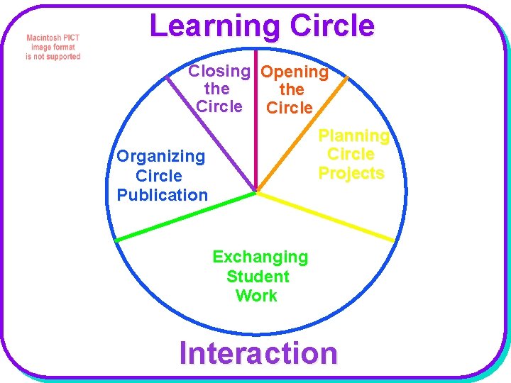 Learning Circle Closing Opening the Circle Planning Circle Projects Organizing Circle Publication Exchanging Student