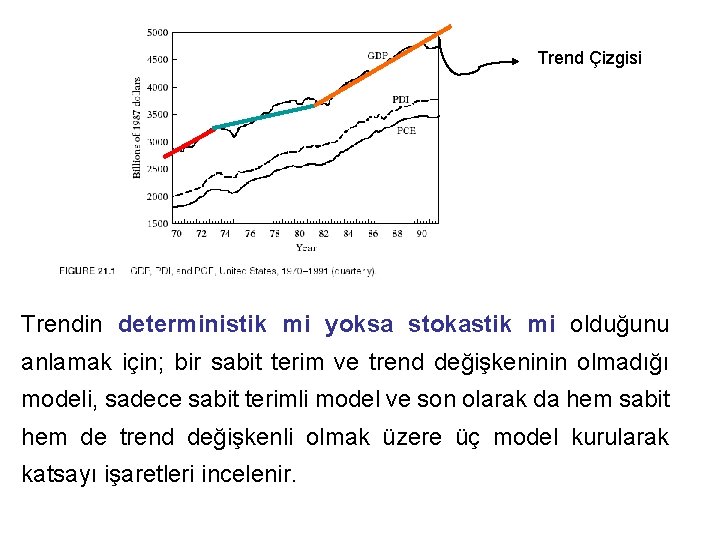 Trend Çizgisi Trendin deterministik mi yoksa stokastik mi olduğunu anlamak için; bir sabit terim