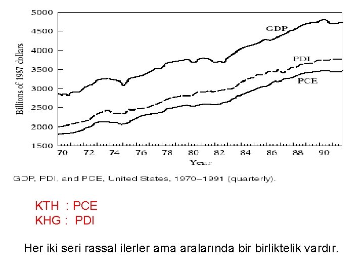 KTH : PCE KHG : PDI Her iki seri rassal ilerler ama aralarında birliktelik