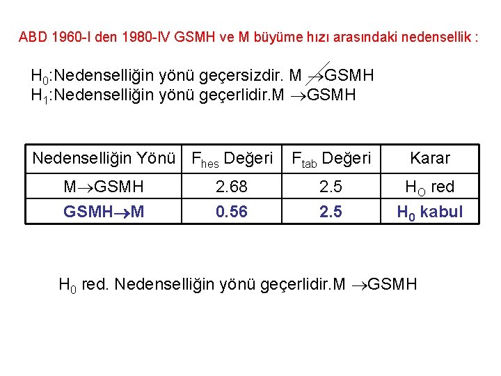 ABD 1960 -I den 1980 -IV GSMH ve M büyüme hızı arasındaki nedensellik :