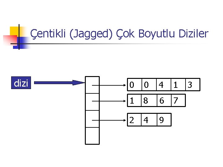 Çentikli (Jagged) Çok Boyutlu Diziler dizi 0 0 4 1 1 8 6 7