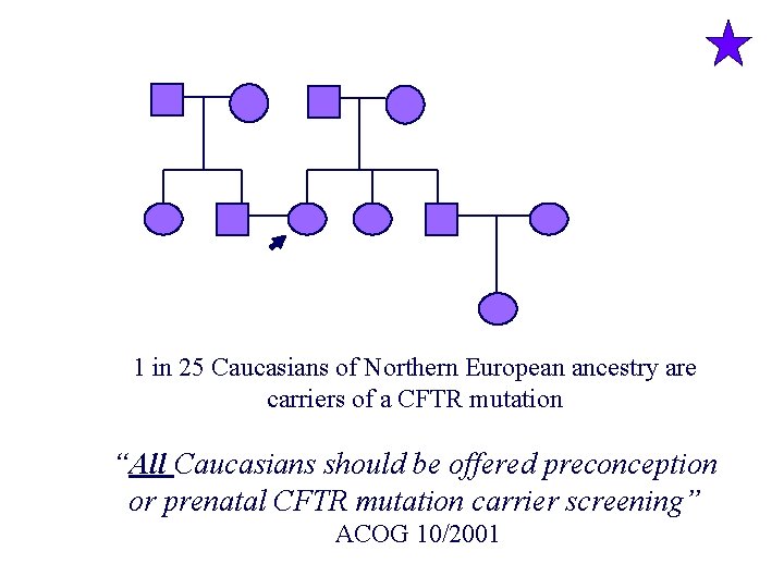 1 in 25 Caucasians of Northern European ancestry are carriers of a CFTR mutation
