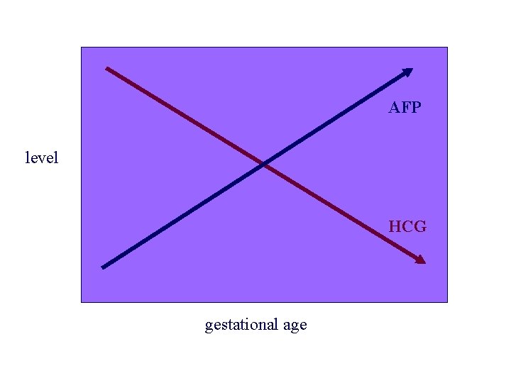 AFP level HCG gestational age 