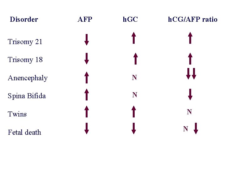 Disorder AFP h. GC h. CG/AFP ratio Trisomy 21 Trisomy 18 Anencephaly N Spina