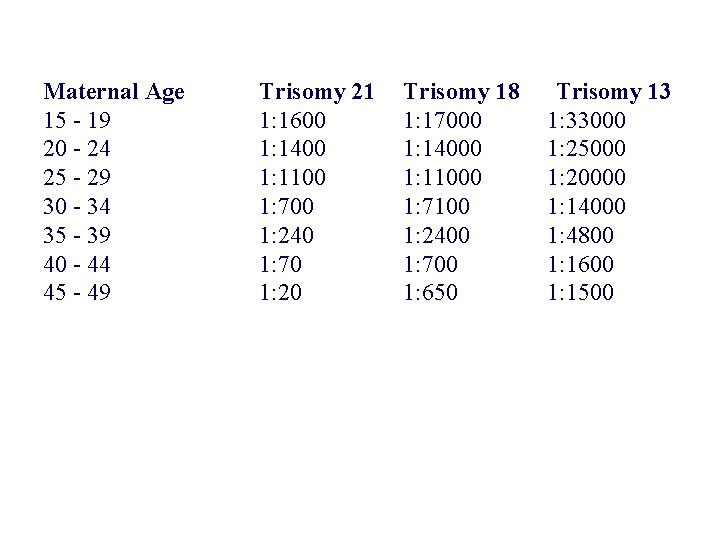 Maternal Age 15 - 19 20 - 24 25 - 29 30 - 34