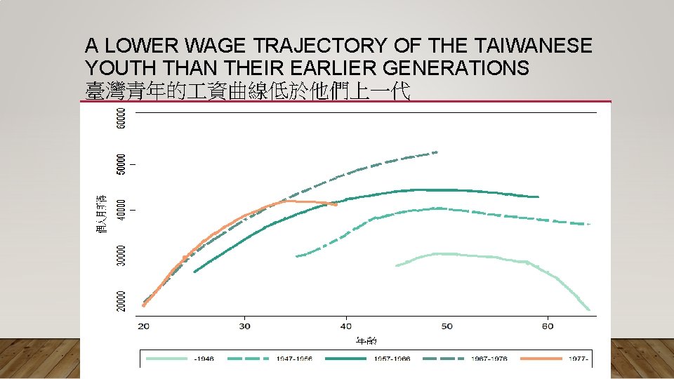 A LOWER WAGE TRAJECTORY OF THE TAIWANESE YOUTH THAN THEIR EARLIER GENERATIONS 臺灣青年的 資曲線低於他們上一代