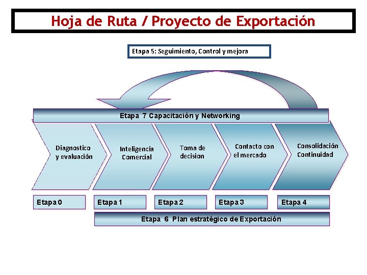 Hoja de Ruta / Proyecto de Exportación Etapa 5: Seguimiento, Control y mejora Etapa