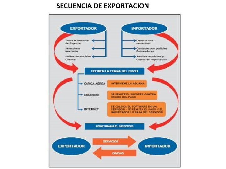 SECUENCIA DE EXPORTACION 