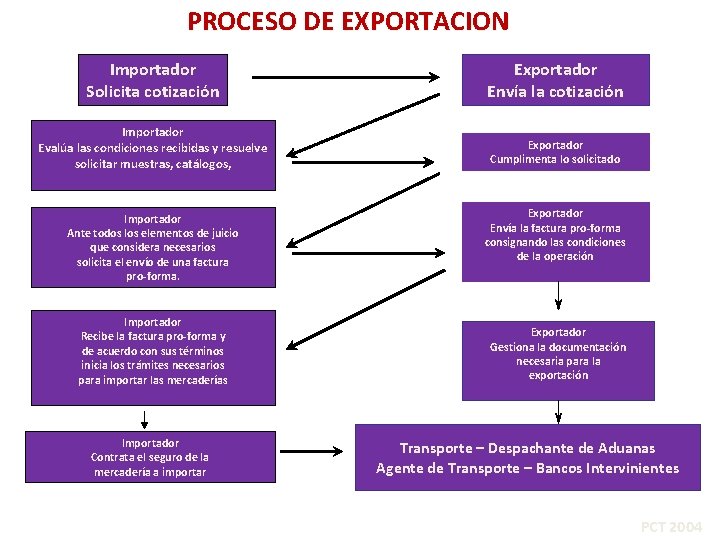 PROCESO DE EXPORTACION Importador Solicita cotización Exportador Envía la cotización Importador Evalúa las condiciones