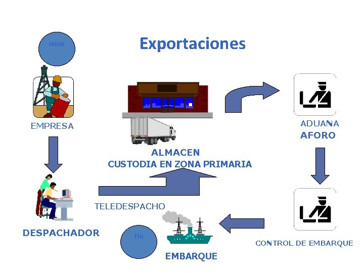 Exportaciones Inicio ADUANA EMPRESA AFORO ALMACEN CUSTODIA EN ZONA PRIMARIA TELEDESPACHO DESPACHADOR Fin CONTROL