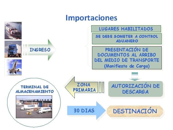 Importaciones LUGARES HABILITADOS SE DEBE SOMETER A CONTROL ADUANERO INGRESO TERMINAL DE ALMACENAMIENTO PRESENTACIÓN