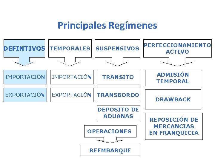 Principales Regímenes DEFINTIVOS TEMPORALES SUSPENSIVOS IMPORTACIÓN TRANSITO EXPORTACIÓN TRANSBORDO DEPOSITO DE ADUANAS OPERACIONES REEMBARQUE