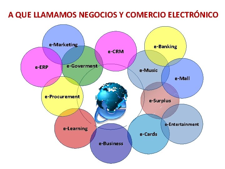 A QUE LLAMAMOS NEGOCIOS Y COMERCIO ELECTRÓNICO e-Marketing e-ERP e-CRM e-Goverment e-Banking e-Music e-Mall