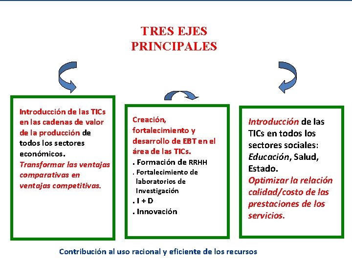 TRES EJES PRINCIPALES Introducción de las TICs en las cadenas de valor de la