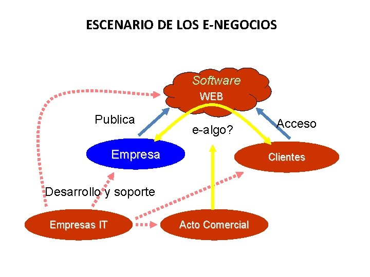 ESCENARIO DE LOS E-NEGOCIOS Software WEB Publica e-algo? Empresa Clientes Desarrollo y soporte Empresas