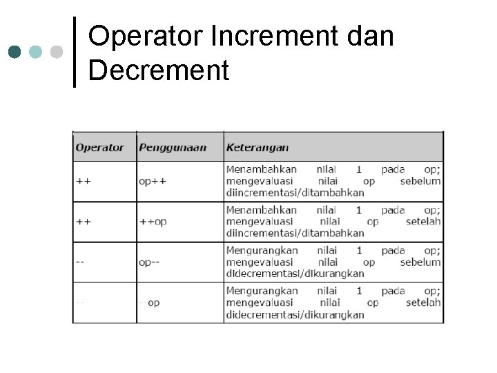 Operator Increment dan Decrement Operator Increment dan Decrement