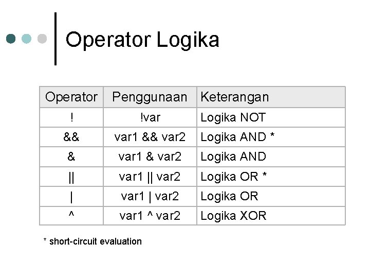 Operator Logika Operator Penggunaan Keterangan ! !var && var 1 && var 2 & Operator Logika Operator Penggunaan Keterangan ! !var && var 1 && var 2 &