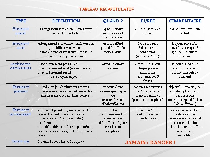 TABLEAU RECAPITULATIF TYPE DEFINITION QUAND ? DUREE COMMENTAIRE Etirement passif allongement lent et tenu