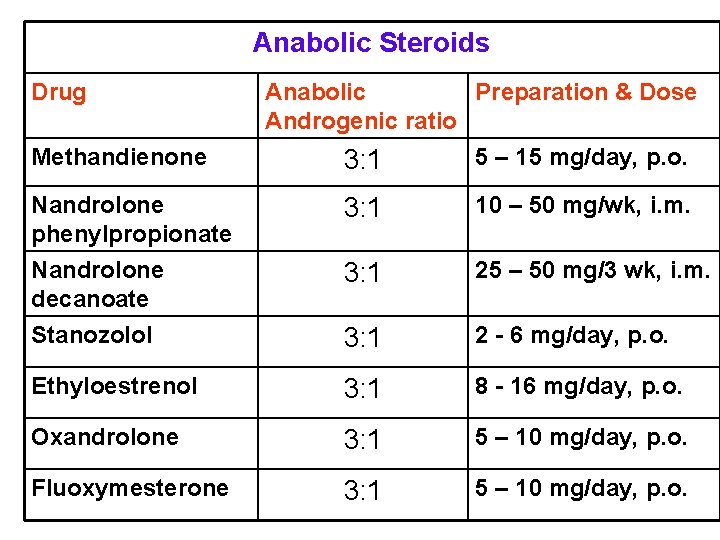 Anabolic Steroids Drug Methandienone Anabolic Preparation & Dose Androgenic ratio 5 – 15 mg/day,