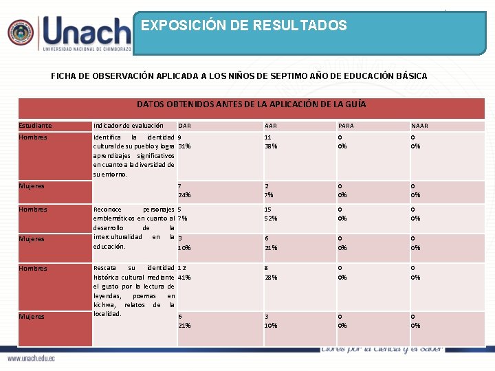 EXPOSICIÓN DE RESULTADOS FICHA DE OBSERVACIÓN APLICADA A LOS NIÑOS DE SEPTIMO AÑO DE