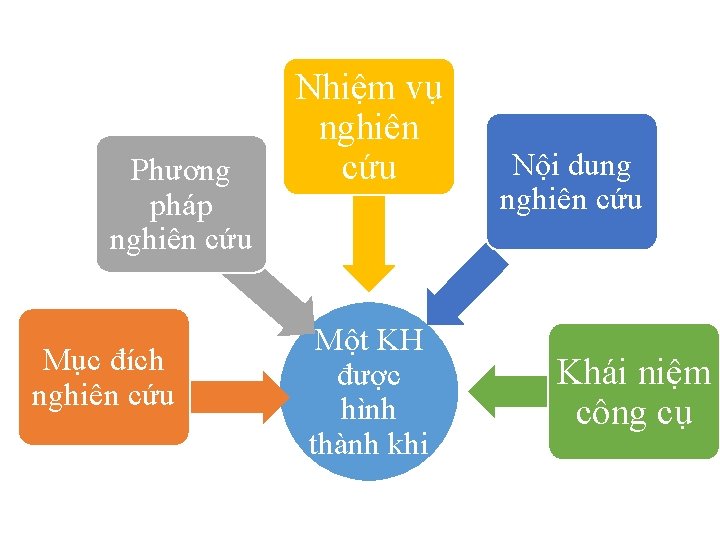 Phương pháp nghiên cứu Mục đích nghiên cứu Nhiệm vụ nghiên cứu Một KH